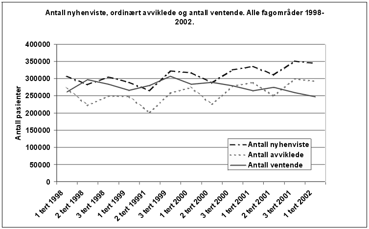 Figur 7.2 Antall nyhenviste, ordinært avviklede og antall ventende
 pasienter. Alle fagområder 1998-2002.