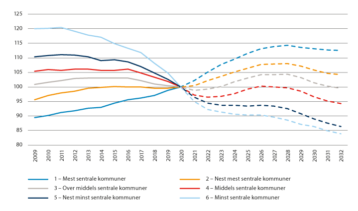 Figur 2.11 Endring i antall personer 15–19 år etter sentralitet. Faktisk endring 2009–2020 og framskrevet 2020–2032. 2020=1001
