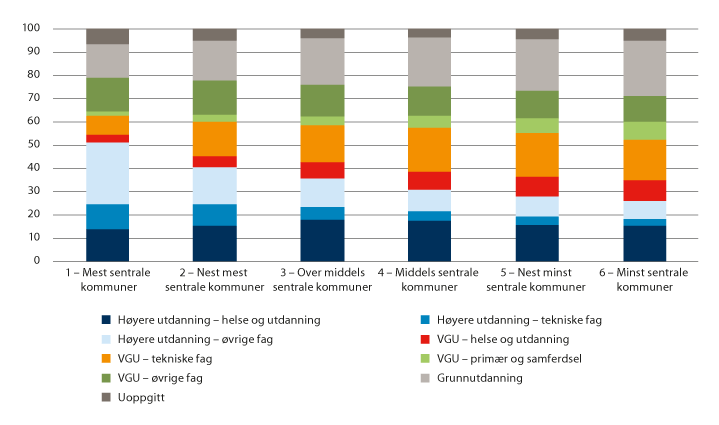 Figur 2.14 Utdanningssammensetning i arbeidslivet som andel av sysselsattes utdanningsnivå og fagretning, fordelt etter sentralitet.1 Tall i prosent (2019)
