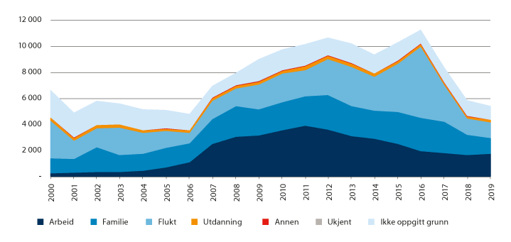 Figur 2.17 Innvandring til distriktskommuner på sentralitet 5 og 6 etter innvandringsgrunn (2000–2019). Antall