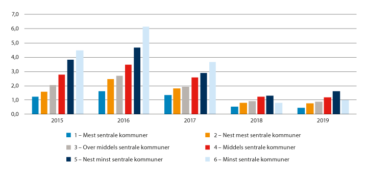 Figur 2.18 Antall bosatte flyktninger etter sentralitet (2015–2019) per 1 000 innbyggere.
