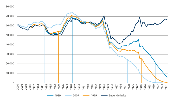 Figur 2.22 Antall levendefødte barn etter fødselsår og folketall i 1989, 1999 og 2009 fordelt etter fødselsår1
