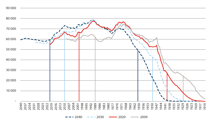 Figur 2.24 Folketall i 2009 og 2020 og framskrevet i 2030 og 2040 fordelt etter fødselsår1
