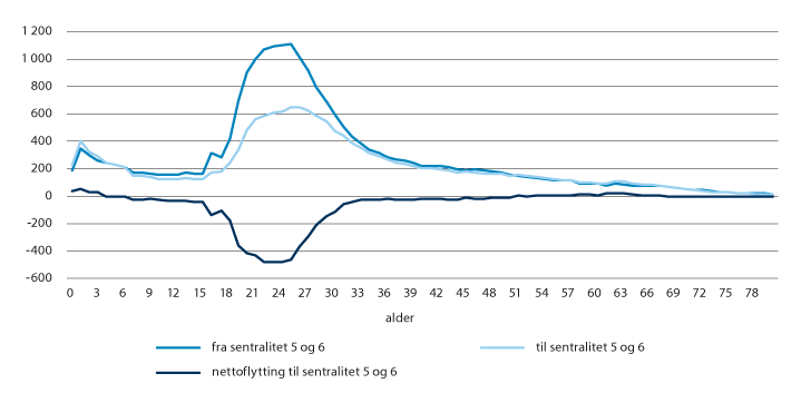 Figur 2.8 Antall innenlandske flyttinger til og fra sentralitet 5 og 6 fordelt etter alder (årlig gjennomsnitt i 2009–2018)1
