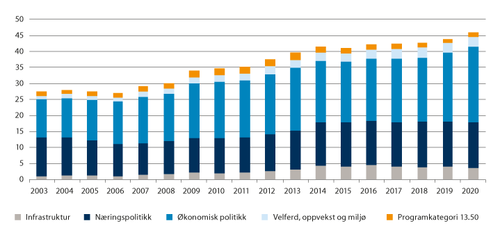 Figur 3.1 Innsats i distriktspolitikken 2003–2020. Tall i milliarder kroner1

