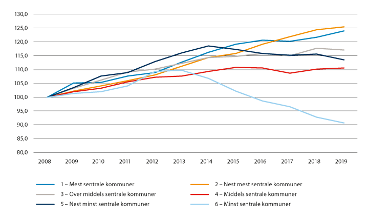 Figur 4.3 Endring i statlig sysselsetting 2008–2019. 2008 = 1001
