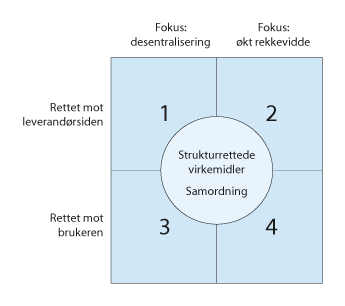 Figur 4.8 Prinsippskisse for diskusjon av tiltak for å påvirke tjenesteforsyningssituasjonen i spredt bosatte områder og for særskilt utsatte grupper

