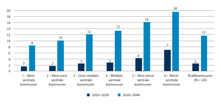 Figur 5.10 Beregnet endring i kommunenes utgiftsbehov per innbygger 2020–2030 og 2020–2040. Tall i prosent

