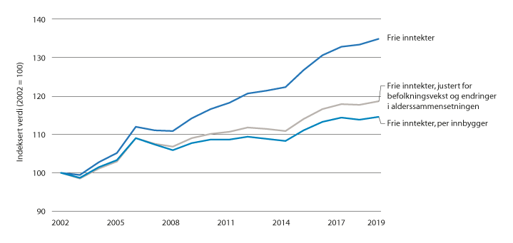 Figur 5.8 Realutviklingen1 i kommunesektorens frie inntekter 2002–2019 . Totalt, per innbygger og justert for endringer i alderssammensetningen. Indeks 2002=100.
