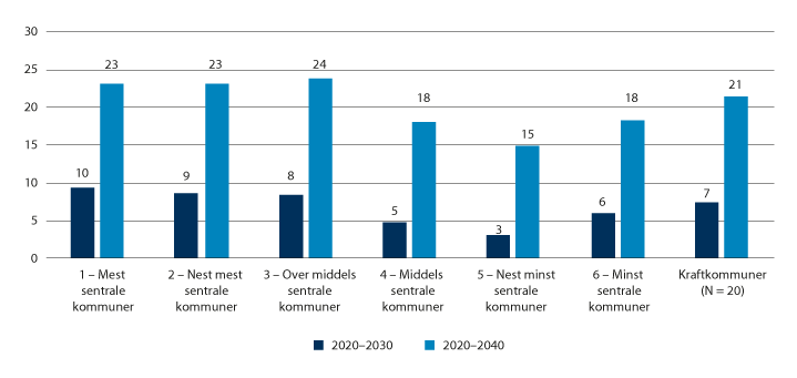 Figur 5.9 Beregnet endring i kommunenes utgiftsbehov 2020–2030 og 2020–2040. Tall i prosent