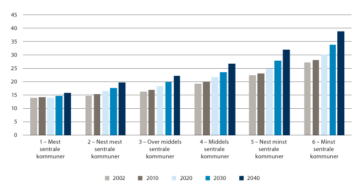 Figur 6.12 Antall sysselsatte i kommunesektoren per 100 sysselsatte i kommunen. Faktiske tall 2002, 2010 og 2020, beregnet etterspørsel 2030 og 20401

