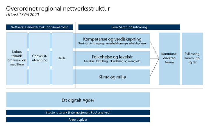 Figur 6.14 Eksempel på overordnet regional nettverksstruktur
