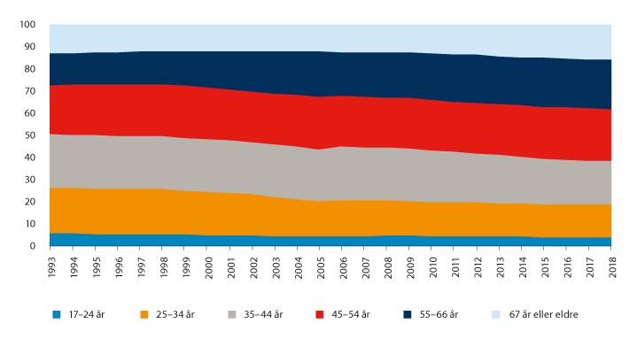 Figur 6.16 Aldersgruppers andel av samlet bruttoinntekt i Norge 1993–2018. Tall i prosent
