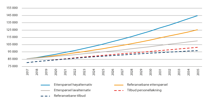 Figur 6.3 Framskrevet tilbud og etterspørsel i antall årsverk for sykepleiere 2017–2035. Tall i normalårsverk
