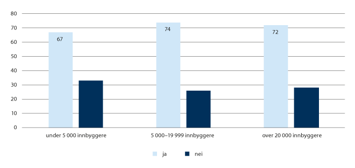Figur 6.5 Andelen kommuner som opplever aldringen som en hovedutfordring, fordelt etter kommunestørrelse. Tall i prosent

