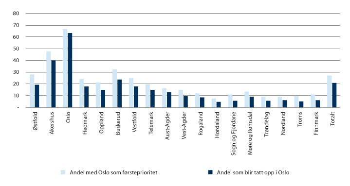 Figur 8.3 Andel søkere til høyere utdanning med studier i Oslo som førstevalg og andel studenter tatt opp på studier i Oslo, fordelt etter bostedsfylke (2019). Tall i prosent
