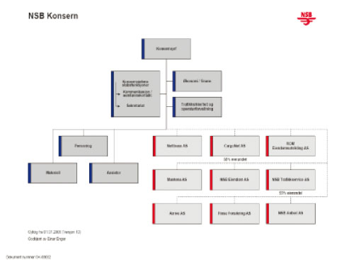 Figur 3.1 Organisasjonskart pr. 1. januar 2006
