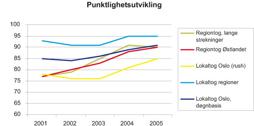 Figur 3.2 Punktlighetsutvikling for perioden 2001–2005