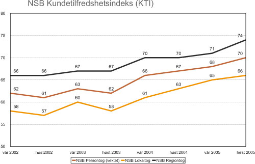 Figur 3.3 Kundetilfredshetsutvikling for perioden 2002–2005