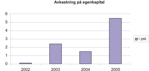 Figur 5.1 Avkastning på egenkapital i prosent i perioden 2002–2005