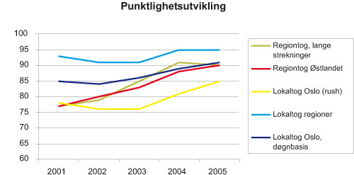 Figur 1.1 Punktlighetsutvikling