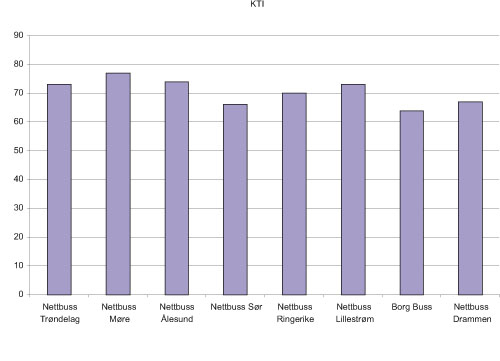 Figur 1.3 Kundetilfredshet for rutetrafikken i 2005
