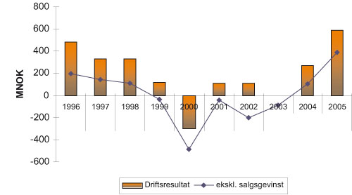 Figur 1.4 Driftsresultat i perioden 1996–2005