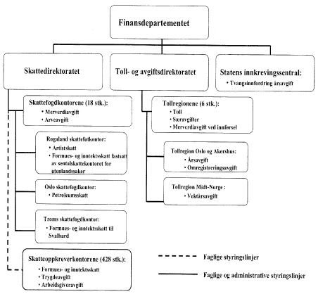 Figur 1.1 Organisasjonskart