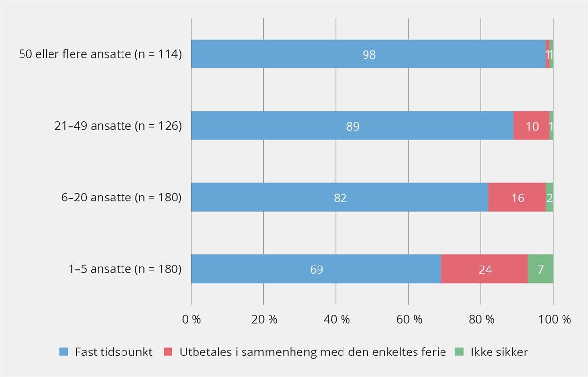 Liggende søyledigram som viser om feriepenger utbetales på et fast tidspunkt eller i sammenheng med den enkeltes ferie. Svarprosentene er fordelt på antall ansatte i bedriftene.