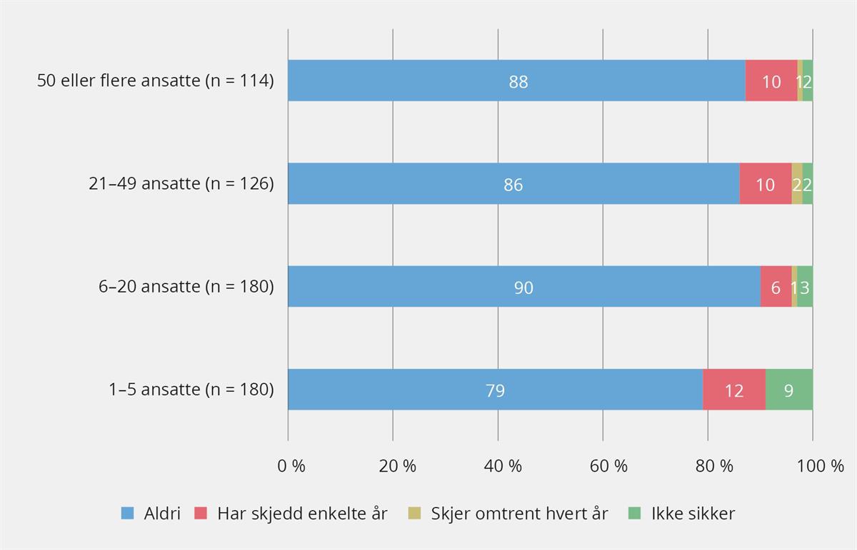 Liggende søyledigram. Svarprosentene er fordelt på antall ansatte i bedriftene.