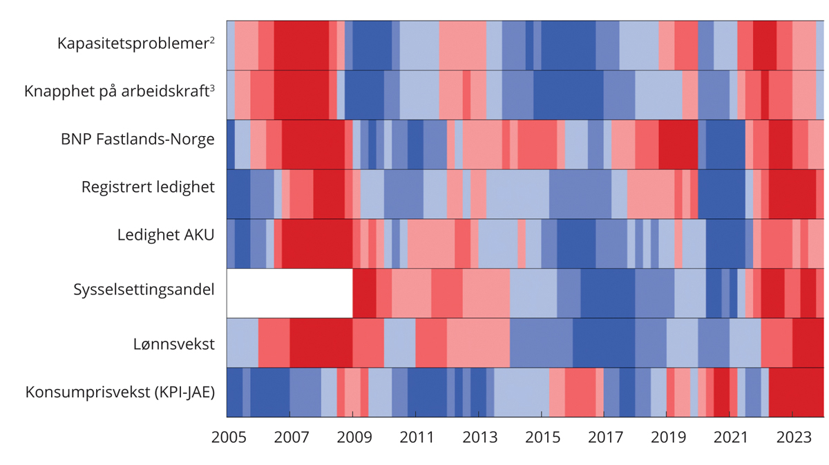 Figur 2.4 Utvalgte indikatorer for kapasitetsutnyttelsen i norsk økonomi.1 1. kv. 2005 – 4. kv. 2023