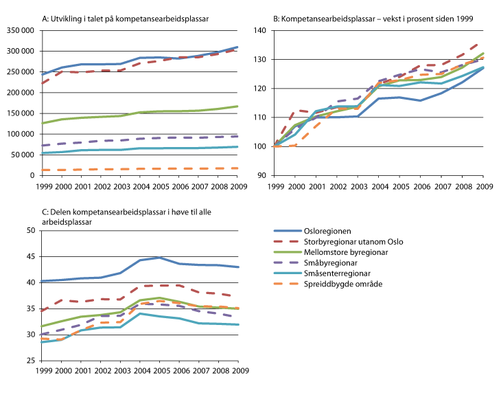 Figur 2.12 Utviklingstrekk i fordeling og vekst i kompetansearbeidsplassar i ulike regiontypar1 i perioden 1999–2009