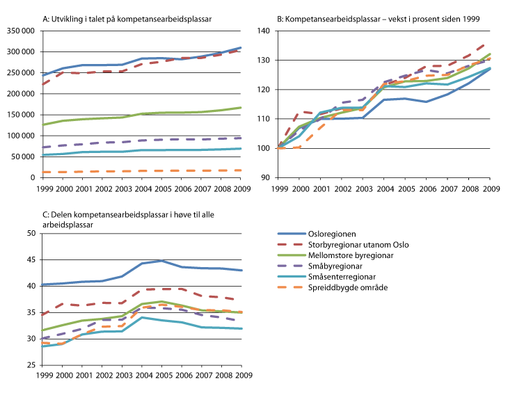 Figur 2.12 Utviklingstrekk i fordeling og vekst i kompetansearbeidsplassar i ulike regiontypar1 i perioden 1999–2009 