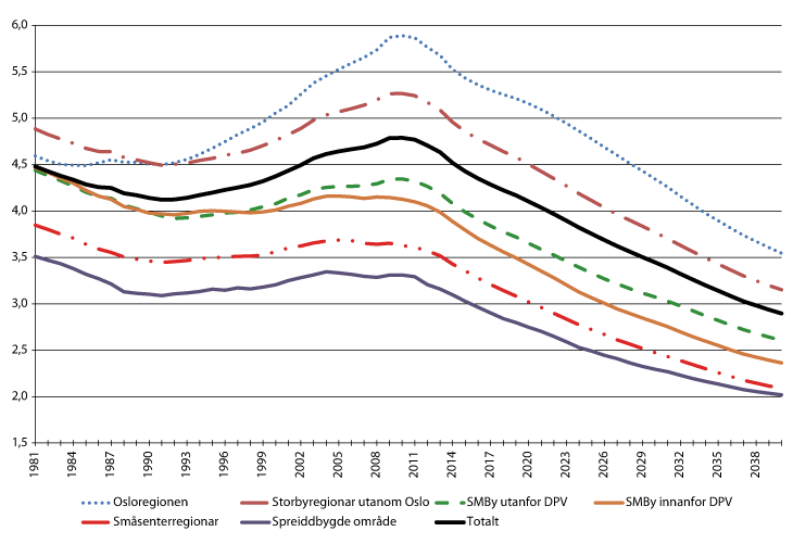 Figur 2.15 Forsørgingsbøra i ulike regiontypar1 i perioden 1981–2040. Talet på personar i alderen 20–66 år i høve til talet på personar i alderen 67 år eller meir