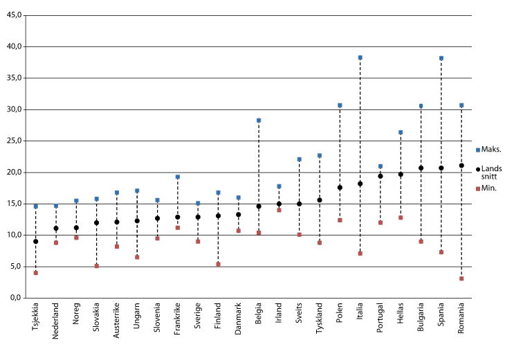 Figur 2.4 Relativ fattigdomsrisiko i Noreg og eit utval EU-land, inkl. verdiar for regionane med størst og minst risiko i landa, 2010.1 Del av befolkninga med under 60 prosent av medianinntekt