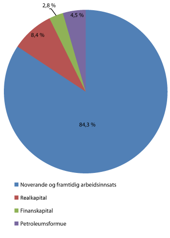 Figur 2.5 Nasjonalformue per innbyggjar i 2010 fordelt i prosent på ulike delindikatorar1