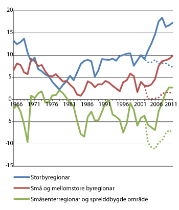 Figur 2.6 Utvikling i folketalet per 1 000 innbyggjarar i ulike regiontypar1 1966–2011. Med og utan (stipla linje) netto innvandring frå og med 2004
