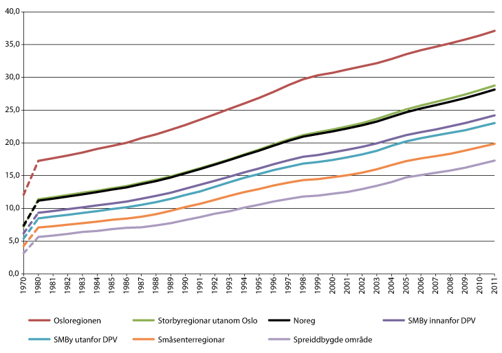 Figur 2.9 Prosentdel av befolkninga over 16 år med høgare utdanning i ulike regiontypar,1 1970–1980 (stipla linje) og 1980–2011