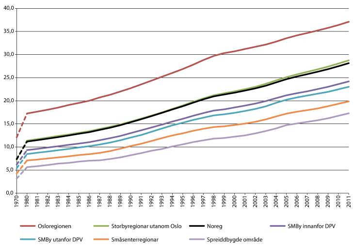 Figur 2.9 Prosentdel av befolkninga over 16 år med høgare utdanning i ulike regiontypar,1 1970–1980 (stipla linje) og 1980–2011