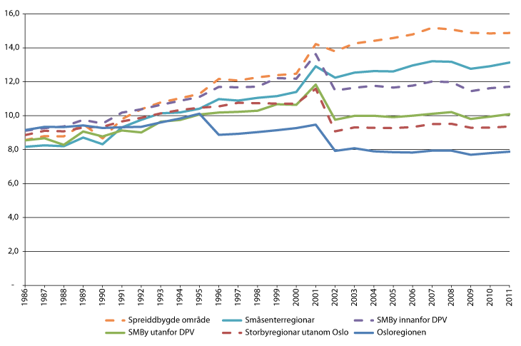 Figur 3.2 Gjennomsnittleg kommunal1 sysselsetjing per 100 innbyggjarar i ulike regiontypar2 i perioden 1986–2011