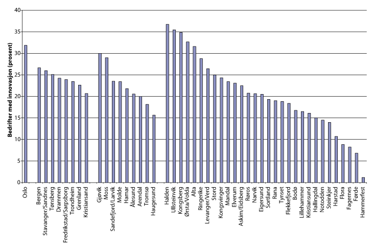 Figur 6.4 BA-regionar med over 100 einingar i SSBs FoU- og innovasjonsdatabase (2008), rangerte etter innovasjonsratar