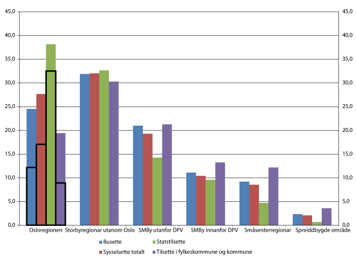 Figur 9.2 Prosentvis fordeling av alle1 busette, sysselsette, statstilsette og tilsette i kommunal sektor i Noreg i 2011 fordelt på ulike regiontypar2 