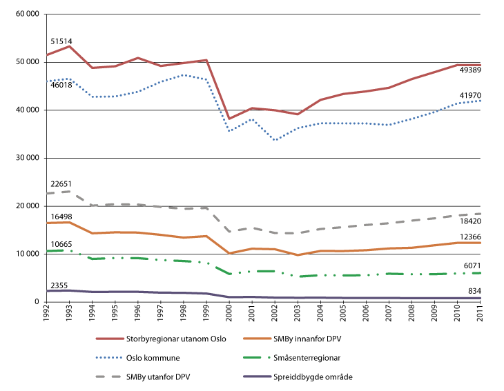 Figur 9.3 Utvikling i talet på tilsette i staten i ulike regiontypar,1 1992–2011