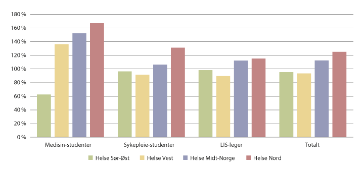 Figur 10.3 Utdanningsaktiviteten i prosent av landsgjennomsnittet per innbygger.