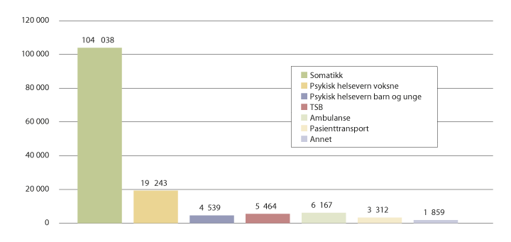 Figur 7.1 Kostnader til ulike tjenesteområder i 2017, mill. kroner.
