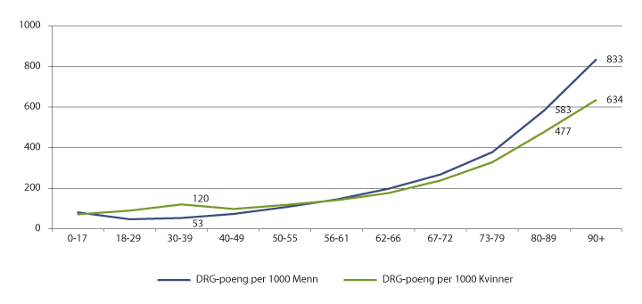 Figur 7.10 Estimerte DRG-poeng per 1000 innbyggere, fordelt etter kjønn og alder i 2016. Somatikk.
