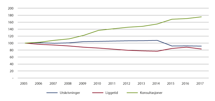 Figur 7.4 Utvikling i antall opphold (utskrivninger), liggetid og polikliniske konsultasjoner 2005–2017. Somatikk. 2005 = 100. 
