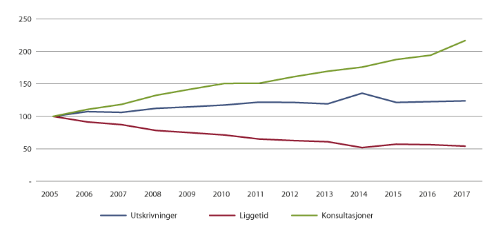 Figur 7.5 Utvikling i antall opphold (utskrivninger), liggetid og polikliniske konsultasjoner 2005–2017. Psykisk helsevern. 2005 = 100.
