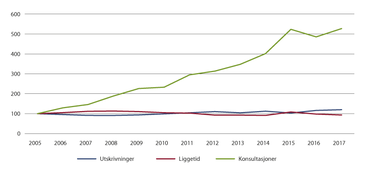 Figur 7.6 Utvikling i antall opphold (utskrivninger), gjennomsnittlig liggetid og polikliniske konsultasjoner 2005–2017. Tverrfaglig spesialisert rusbehandling. 2005 = 100.
