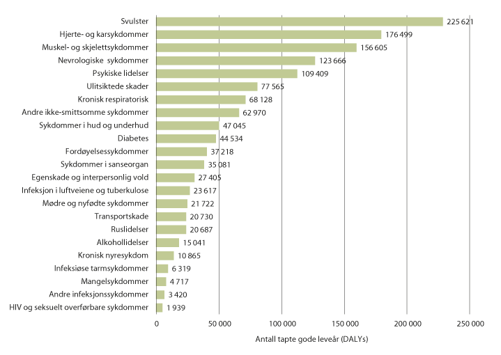 Figur 7.7 Sykdomsbyrden i Norge, målt som tapte gode leveår (DALYs) i 2017.
